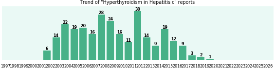 Would you have Hyperthyroidism when you have Hepatitis c? Would you have Hyperthyroidism when you have Hepatitis c?